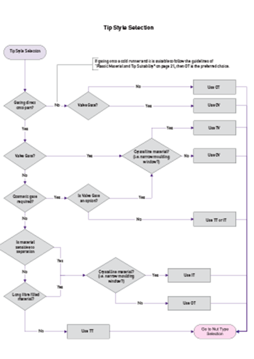 Tip Style and Nut Type Selection.pdf